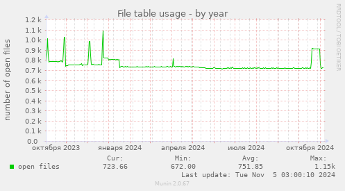 File table usage