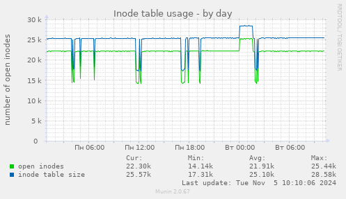 Inode table usage