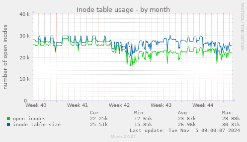 Inode table usage