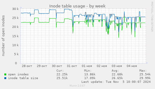 Inode table usage