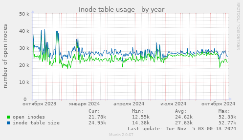 Inode table usage