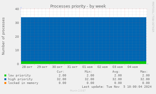 Processes priority