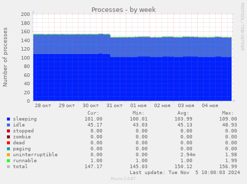 Processes