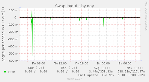 Swap in/out