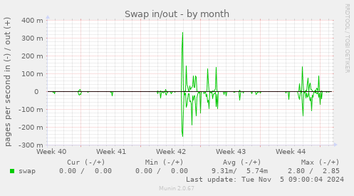 Swap in/out