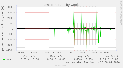 Swap in/out