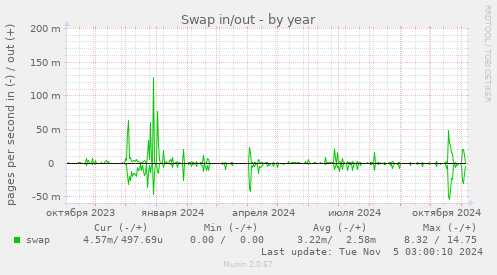 Swap in/out