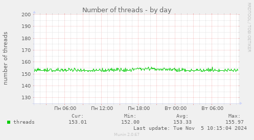 Number of threads