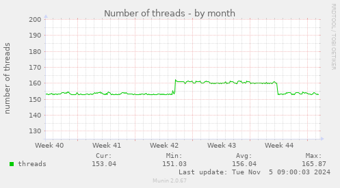 Number of threads