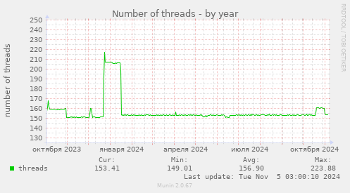 Number of threads