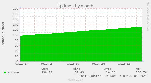 Uptime