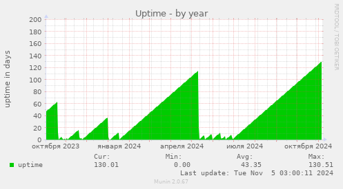 Uptime