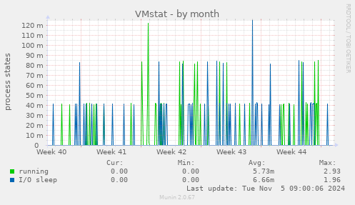 VMstat