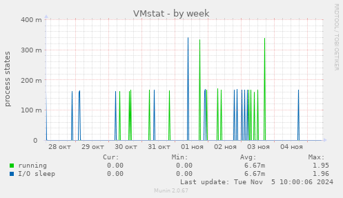 VMstat