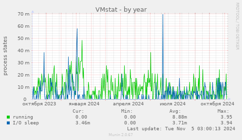 VMstat