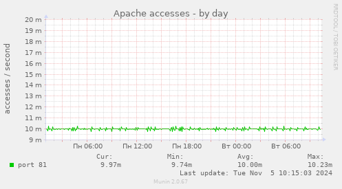 Apache accesses