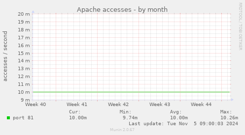 Apache accesses