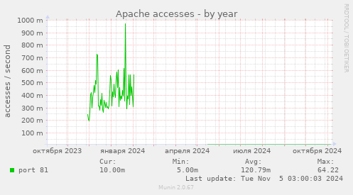 Apache accesses