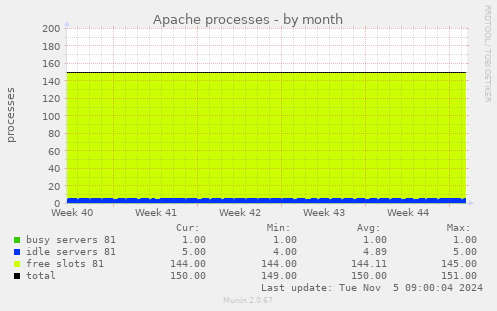 Apache processes