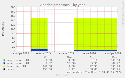 Apache processes