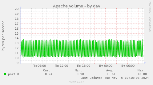 Apache volume