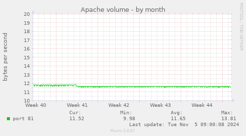 Apache volume