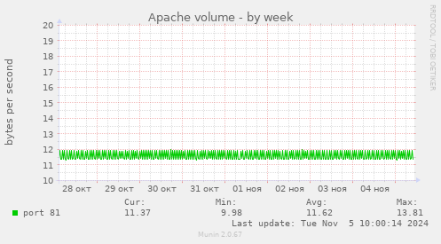 Apache volume