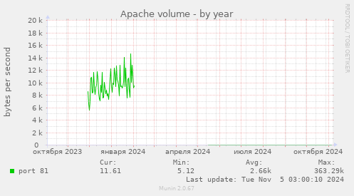 Apache volume