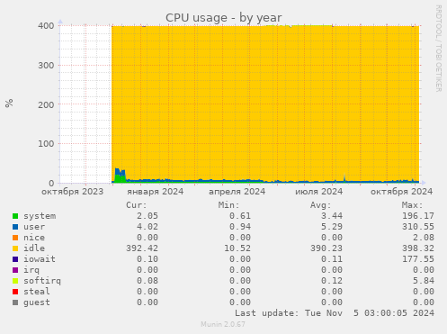 CPU usage