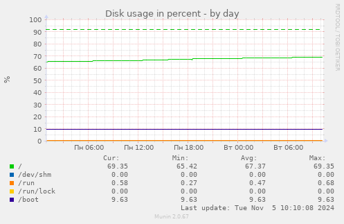 Disk usage in percent