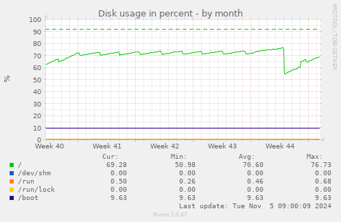 Disk usage in percent