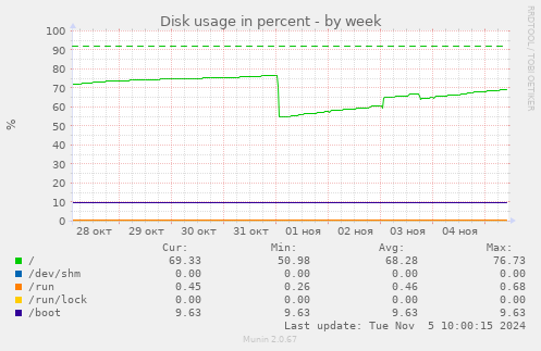 Disk usage in percent