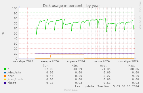 Disk usage in percent