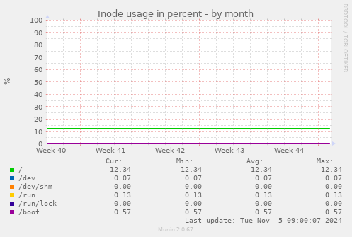 Inode usage in percent