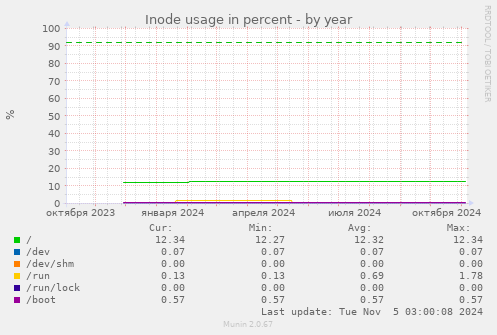 Inode usage in percent