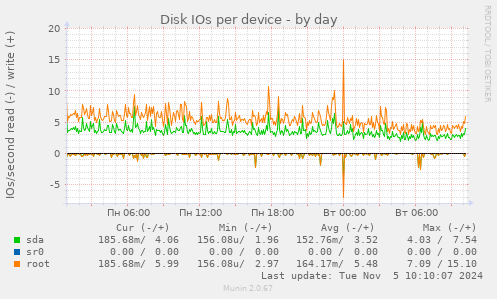 Disk IOs per device