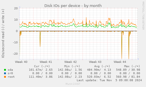 Disk IOs per device