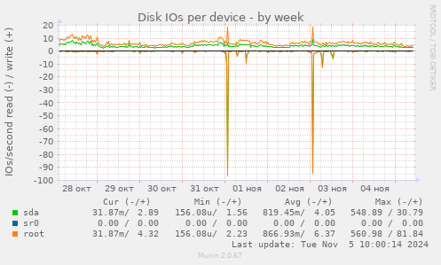 Disk IOs per device