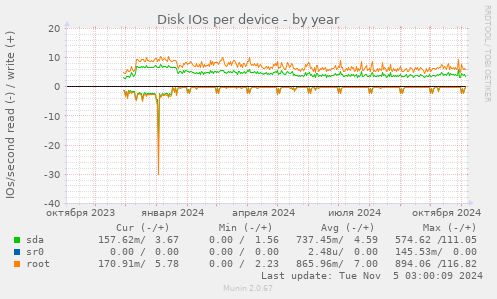 Disk IOs per device