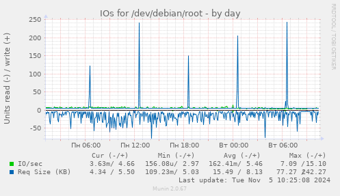 IOs for /dev/debian/root