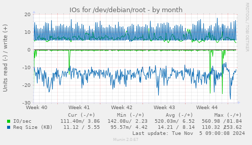 IOs for /dev/debian/root