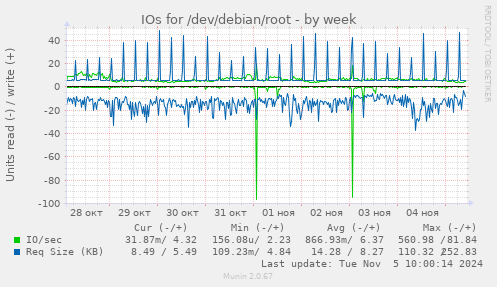 IOs for /dev/debian/root