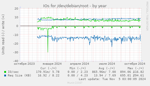 IOs for /dev/debian/root