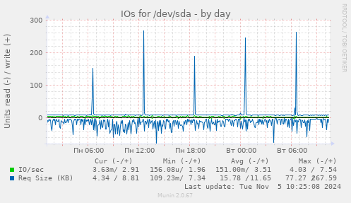 IOs for /dev/sda