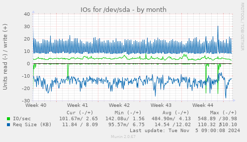 IOs for /dev/sda