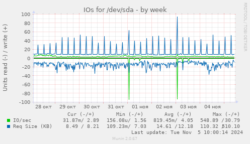 IOs for /dev/sda