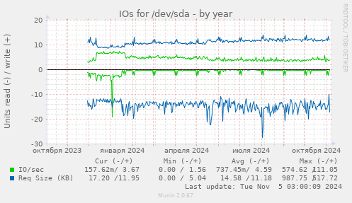 IOs for /dev/sda