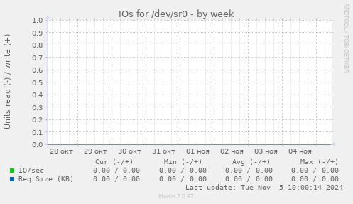 IOs for /dev/sr0