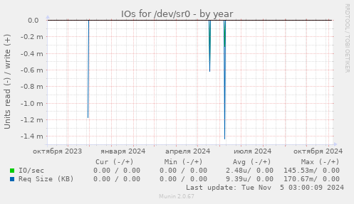 IOs for /dev/sr0