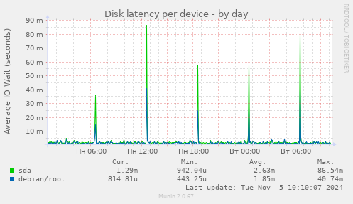 Disk latency per device